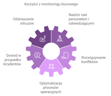 monitoring-biura