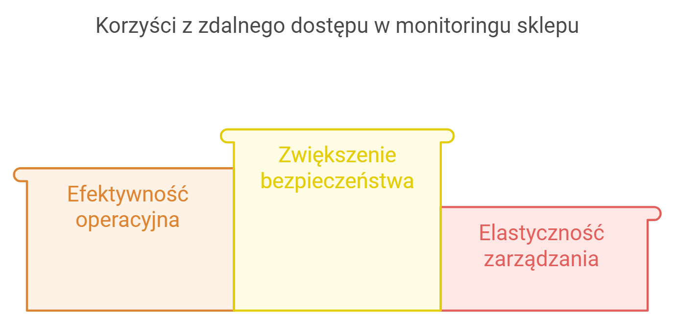 monitoring-sklepu