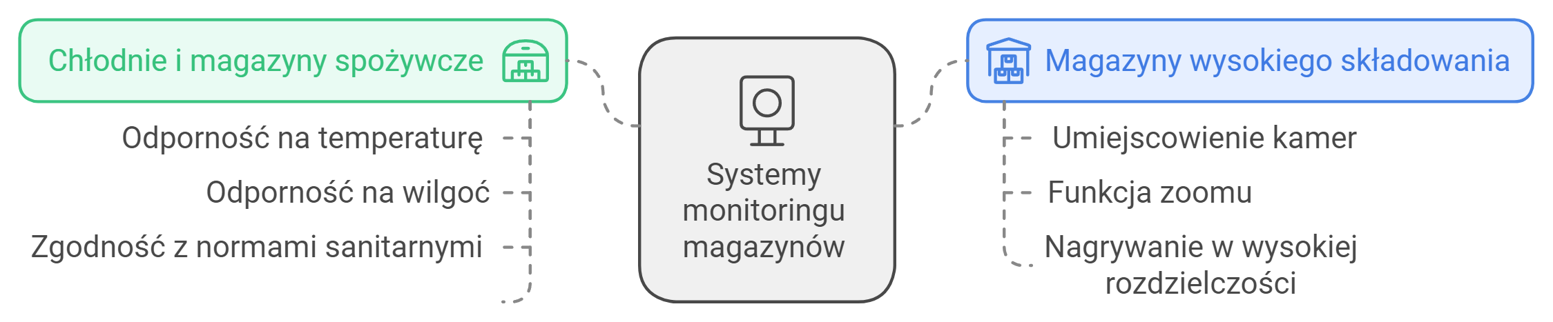 systemy-monitoringu-w-magazynach