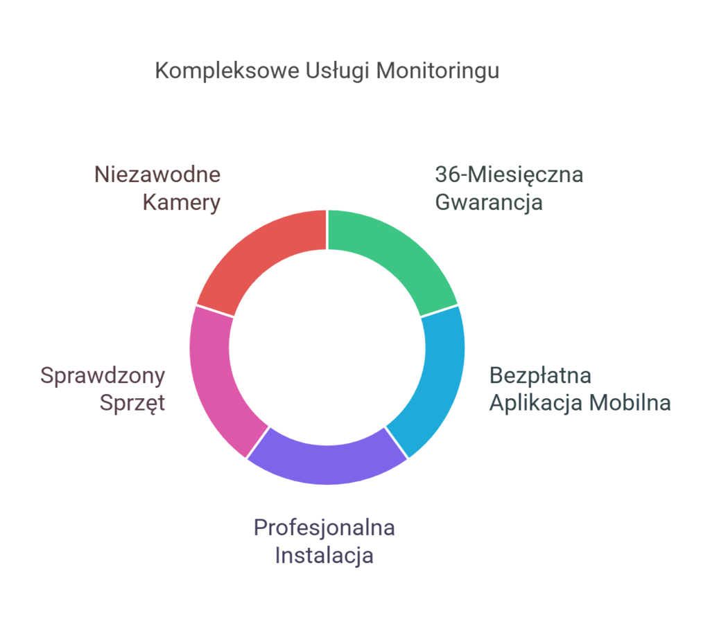 montaż monitoringu polkowice
